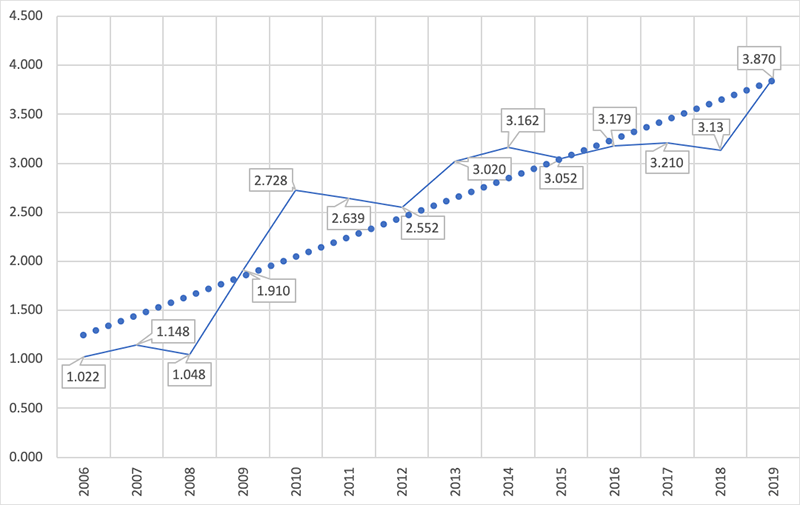 JRST 2019 Impact Factor increases to 3.870 NARST